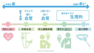 もし、お口から食事が食べられなくなった時の事を考えてみたことはあるでしょうか？ - やまもとよりそいクリニック