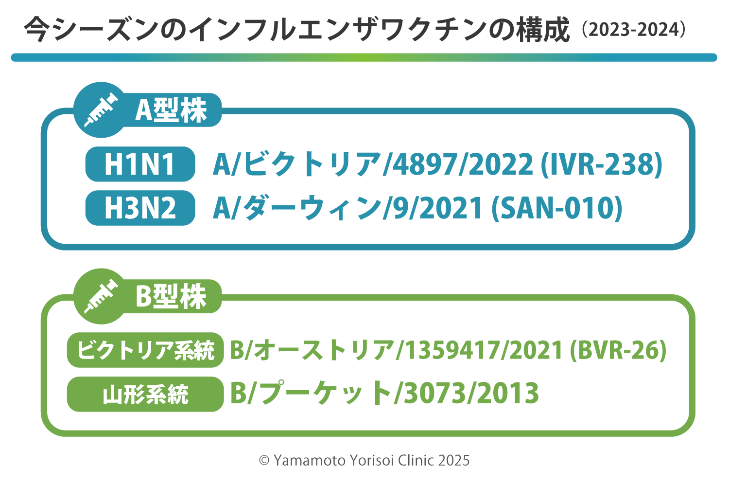 今シーズンのインフルエンザワクチンの構成